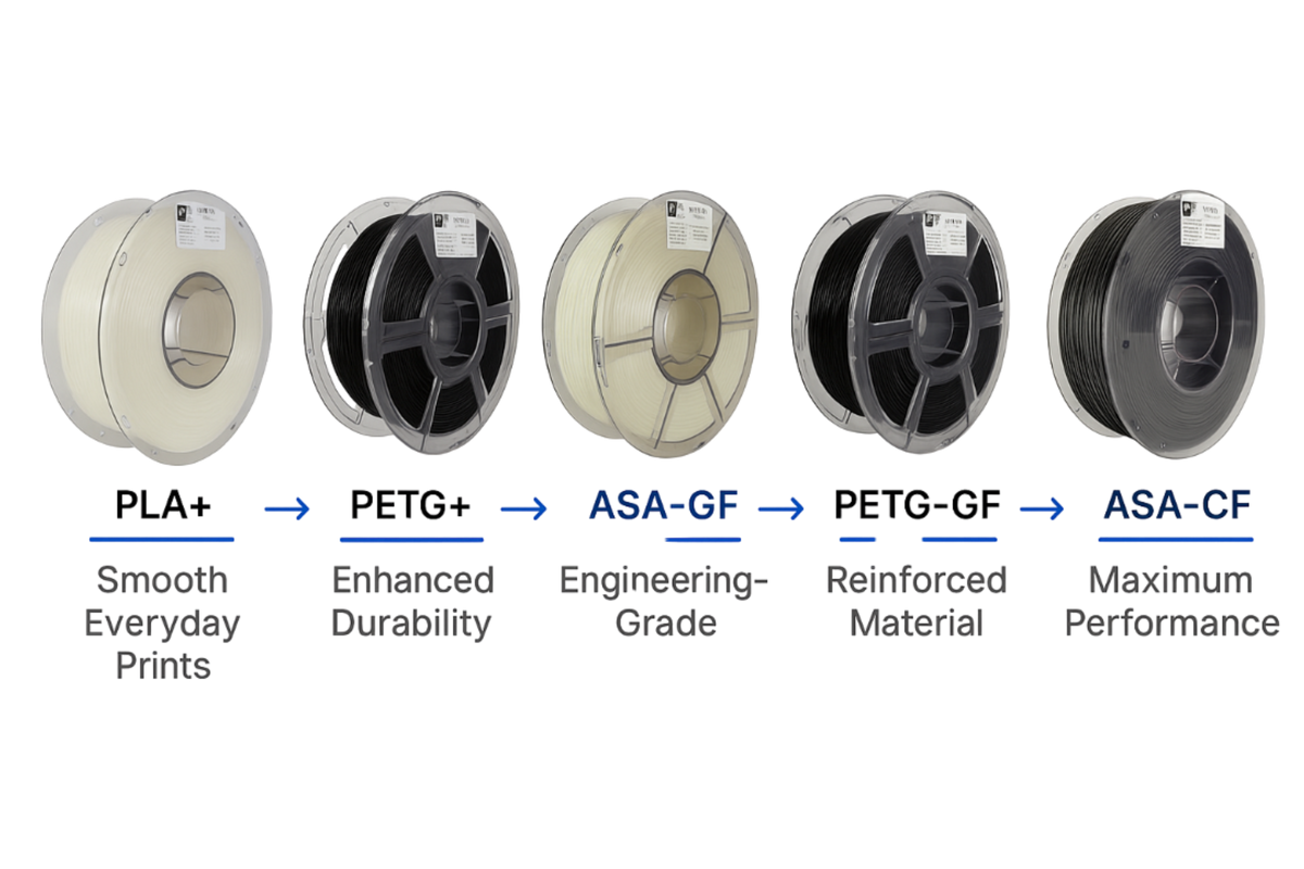 Filament comparison from PLA+ and PETG+ through ASA-GF and PETG-GF to ASA-CF, from smooth everyday prints to maximum performance