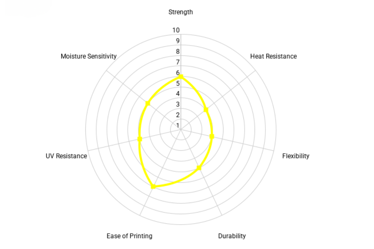 Radar chart of Glow in the Dark PLA properties: strength, heat resistance, flexibility, durability, ease of printing, UV resistance and moisture sensitivity