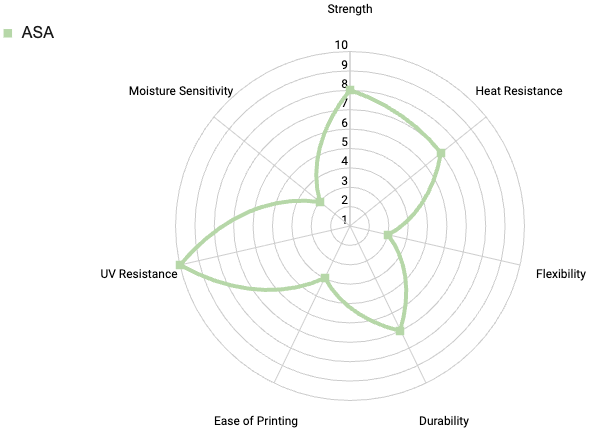 Radar chart of ASA properties: strength, heat resistance, flexibility, durability, ease of printing, UV resistance and moisture sensitivity
