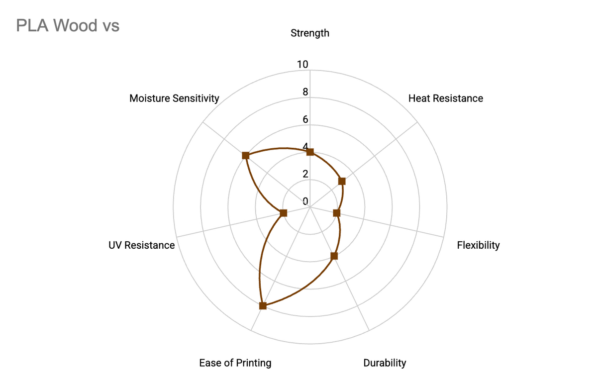 Radar chart of PLA Wood properties: strength, heat resistance, flexibility, durability, ease of printing, UV resistance and moisture sensitivity