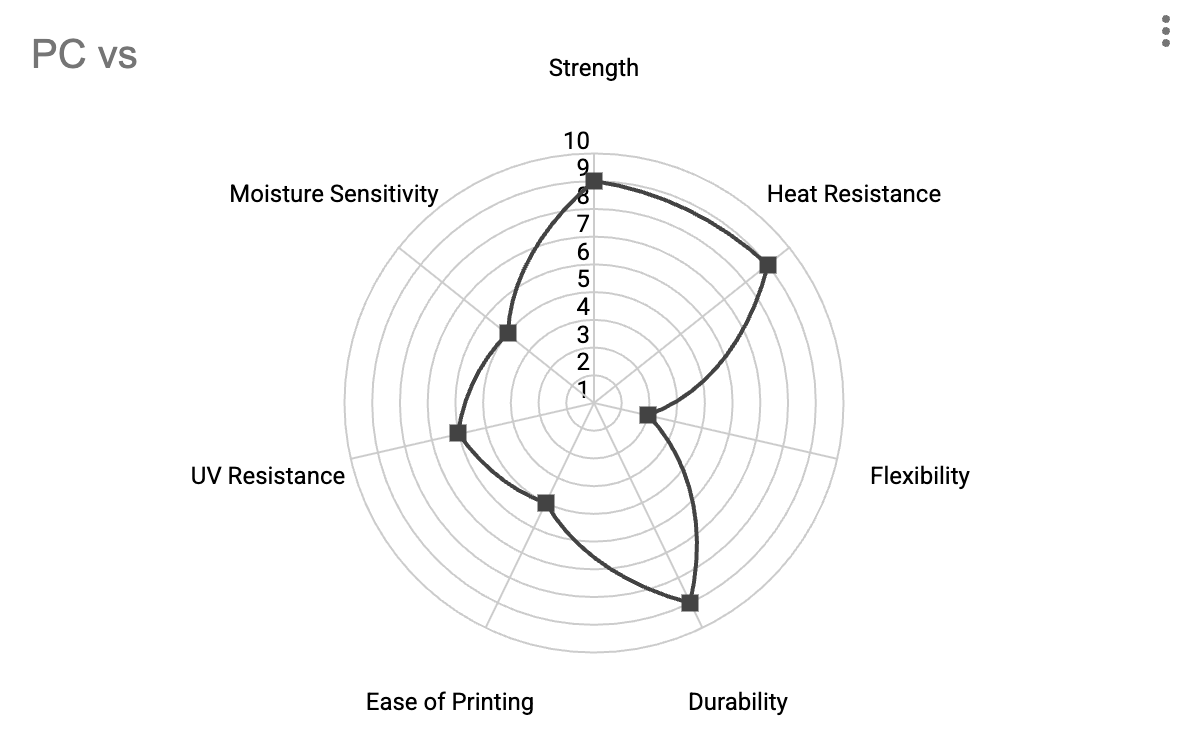 Radar chart of PolyCarbonate properties: strength, heat resistance, flexibility, durability, ease of printing, UV resistance and moisture sensitivity