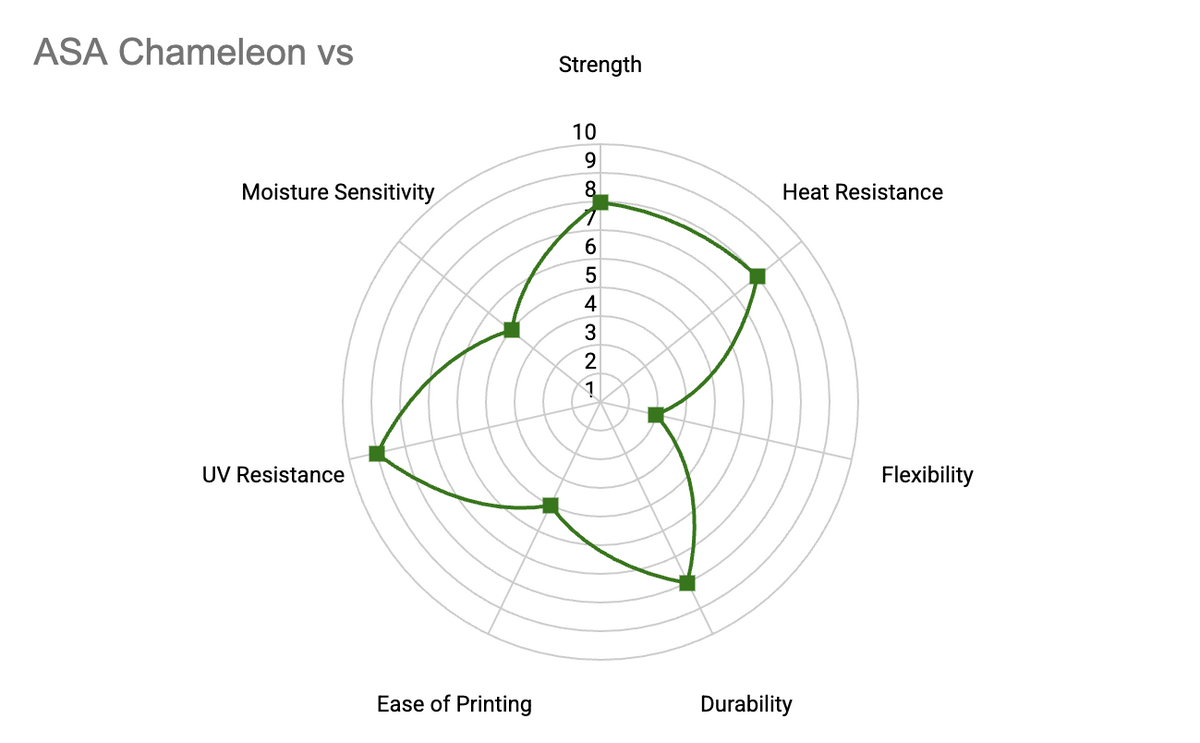 Radar chart of ASA Chameleon properties: strength, heat resistance, flexibility, durability, ease of printing, UV resistance and moisture sensitivity
