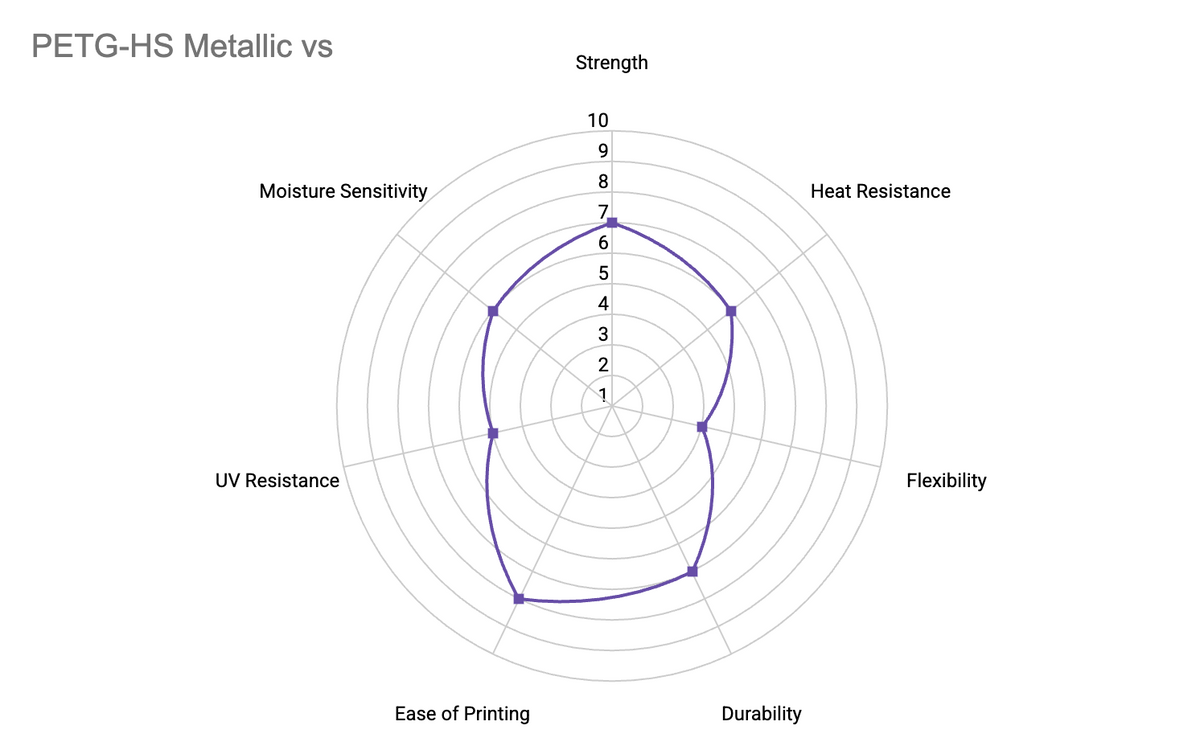 Radar chart of PETG-HS Metallic properties: strength, heat resistance, flexibility, durability, ease of printing, UV resistance and moisture sensitivity