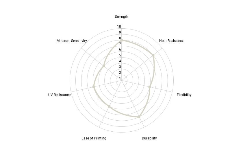 Radar chart of ABS Basic properties: strength, heat resistance, flexibility, durability, ease of printing, UV resistance and moisture sensitivity