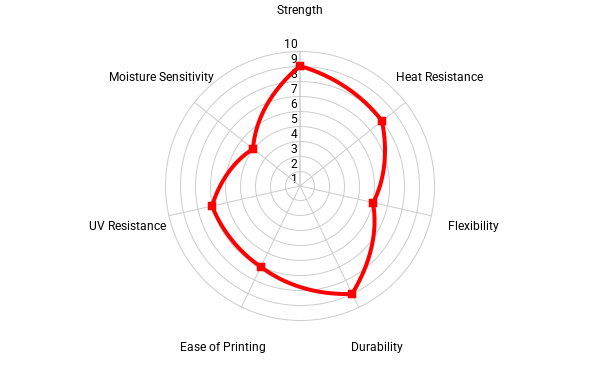 Radar chart of ABS-HS properties: strength, heat resistance, flexibility, durability, ease of printing, UV resistance and moisture sensitivity