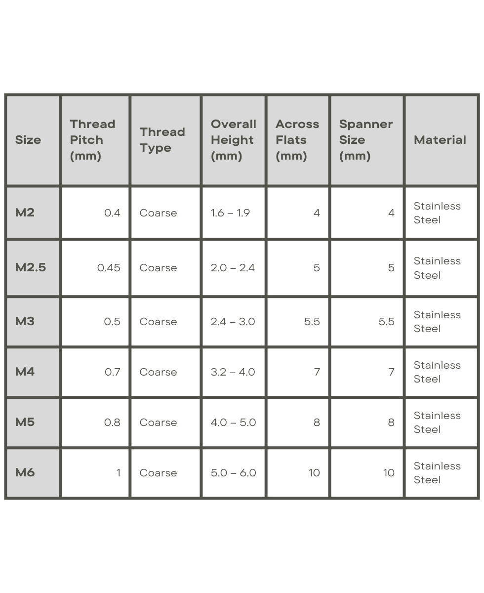 Table of nyloc nut sizes M2 to M6 with thread pitch, height, across flats and material