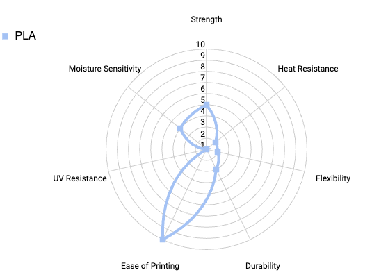 Radar chart of PLA Basic properties: strength, heat resistance, flexibility, durability, ease of printing, UV resistance and moisture sensitivity