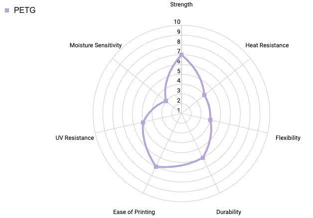 Radar chart of PETG+ properties: strength, heat resistance, flexibility, durability, ease of printing, UV resistance and moisture sensitivity