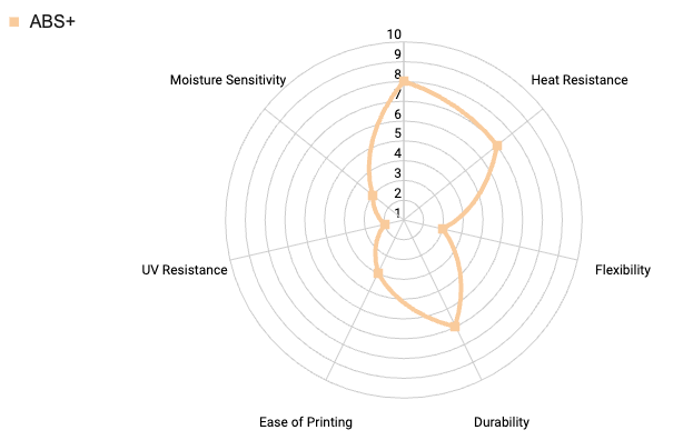 Radar chart of ABS+ properties: strength, heat resistance, flexibility, durability, ease of printing, UV resistance and moisture sensitivity