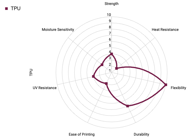 Radar chart of TPU95A properties: strength, heat resistance, flexibility, durability, ease of printing, UV resistance and moisture sensitivity