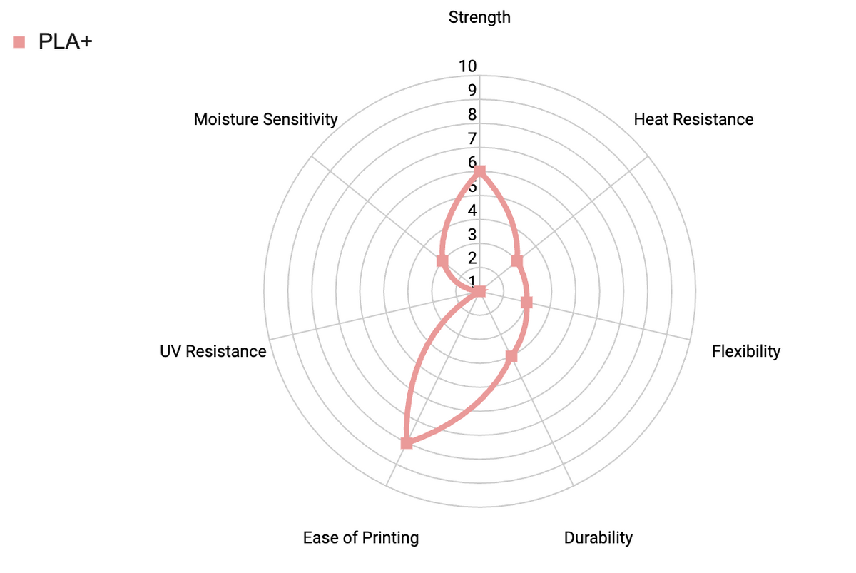 Radar chart of PLA+ properties: strength, heat resistance, flexibility, durability, ease of printing, UV resistance and moisture sensitivity