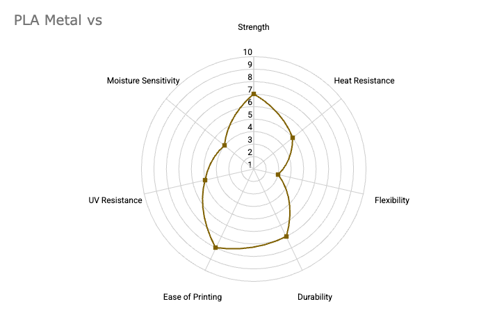 Radar chart of PLA Metal properties: strength, heat resistance, flexibility, durability, ease of printing, UV resistance and moisture sensitivity