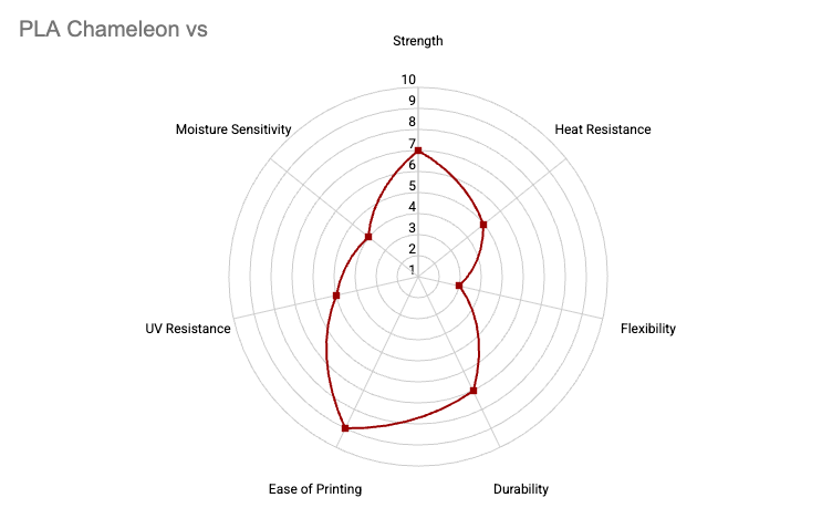 Radar chart of PLA Chameleon properties: strength, heat resistance, flexibility, durability, ease of printing, UV resistance and moisture sensitivity