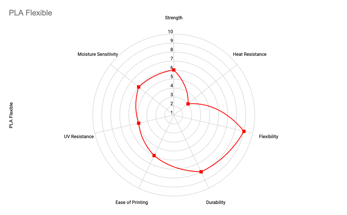 Radar chart of Flexible PLA properties: strength, heat resistance, flexibility, durability, ease of printing, UV resistance and moisture sensitivity