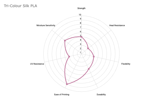 Radar chart of Tri-Colour Silk PLA properties: strength, heat resistance, flexibility, durability, ease of printing, UV resistance and moisture sensitivity