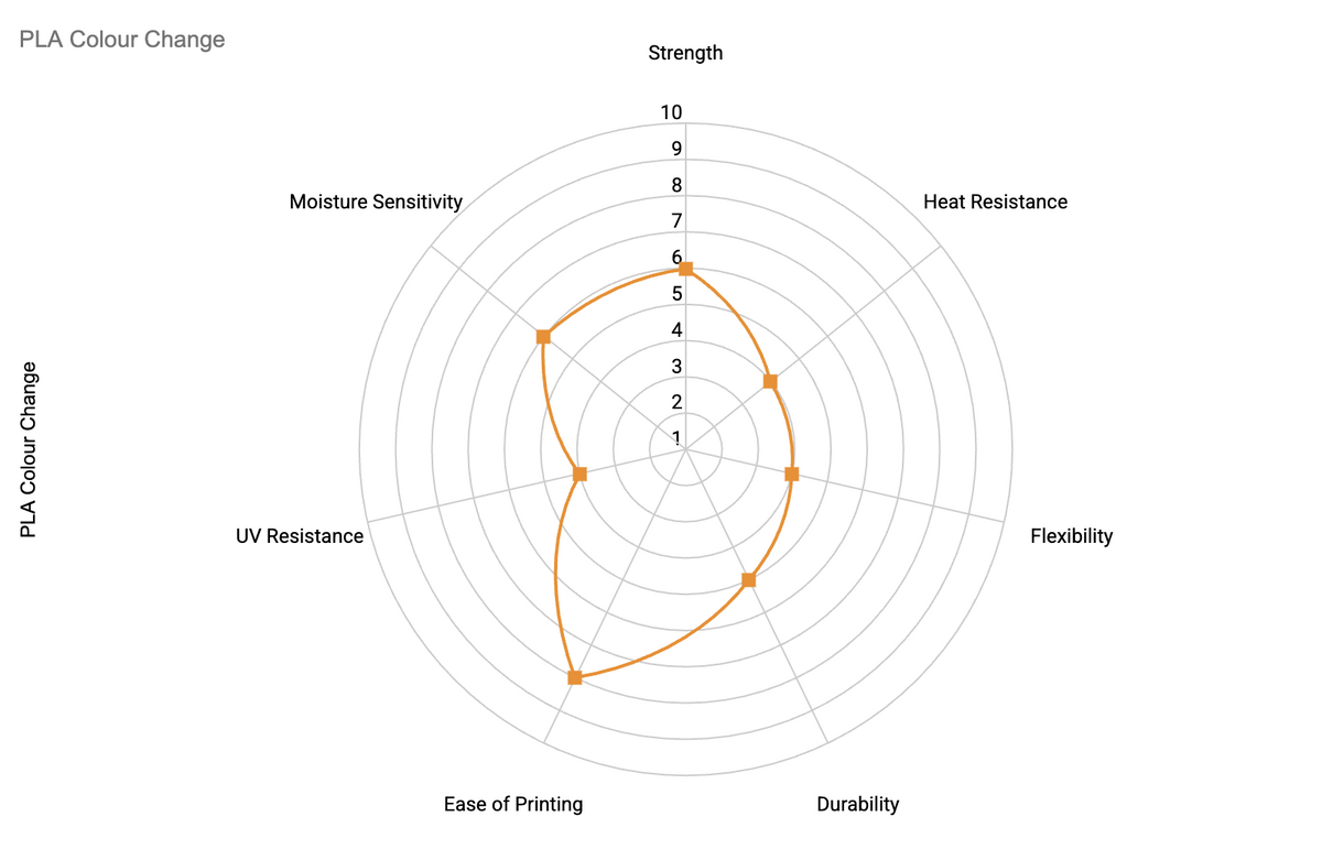 Radar chart of PLA Colour Change properties: strength, heat resistance, flexibility, durability, ease of printing, UV resistance and moisture sensitivity