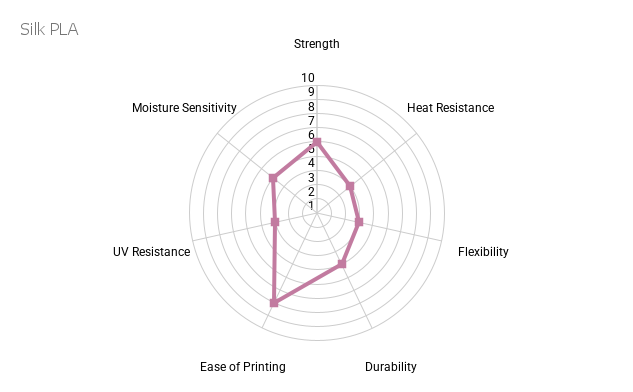 Radar chart of Silk PLA properties: strength, heat resistance, flexibility, durability, ease of printing, UV resistance and moisture sensitivity
