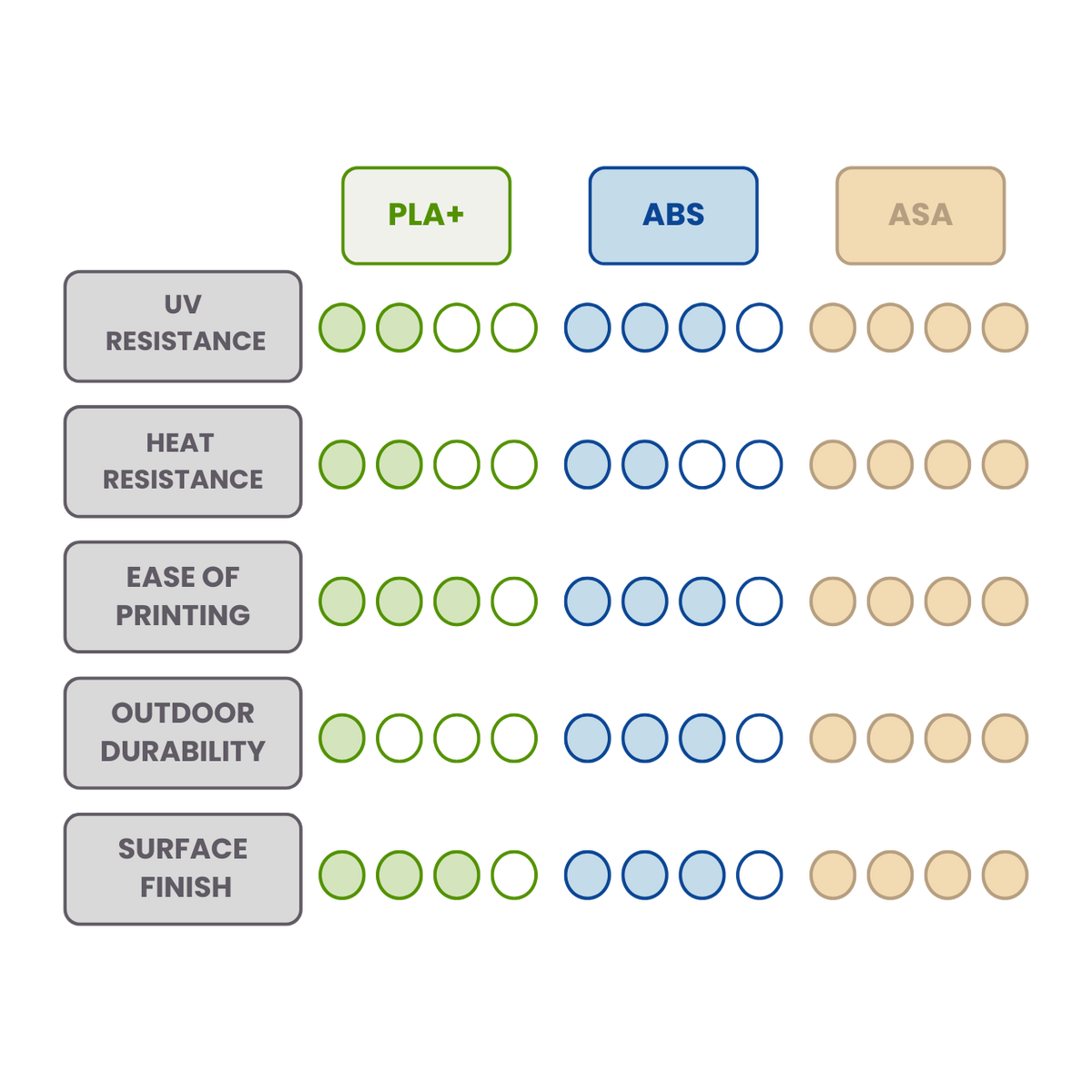 Comparison table rating PLA+, ABS and ASA for UV resistance, heat resistance, ease of printing, outdoor durability and surface finish