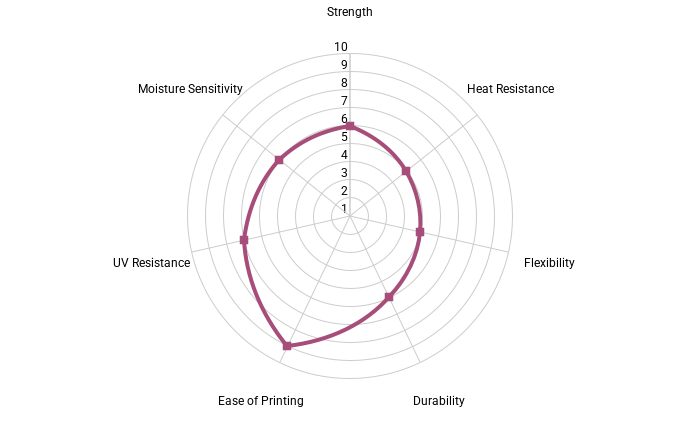Radar chart of PLA Glow in the Dark Rainbow properties: strength, heat resistance, flexibility, durability, ease of printing and UV resistance